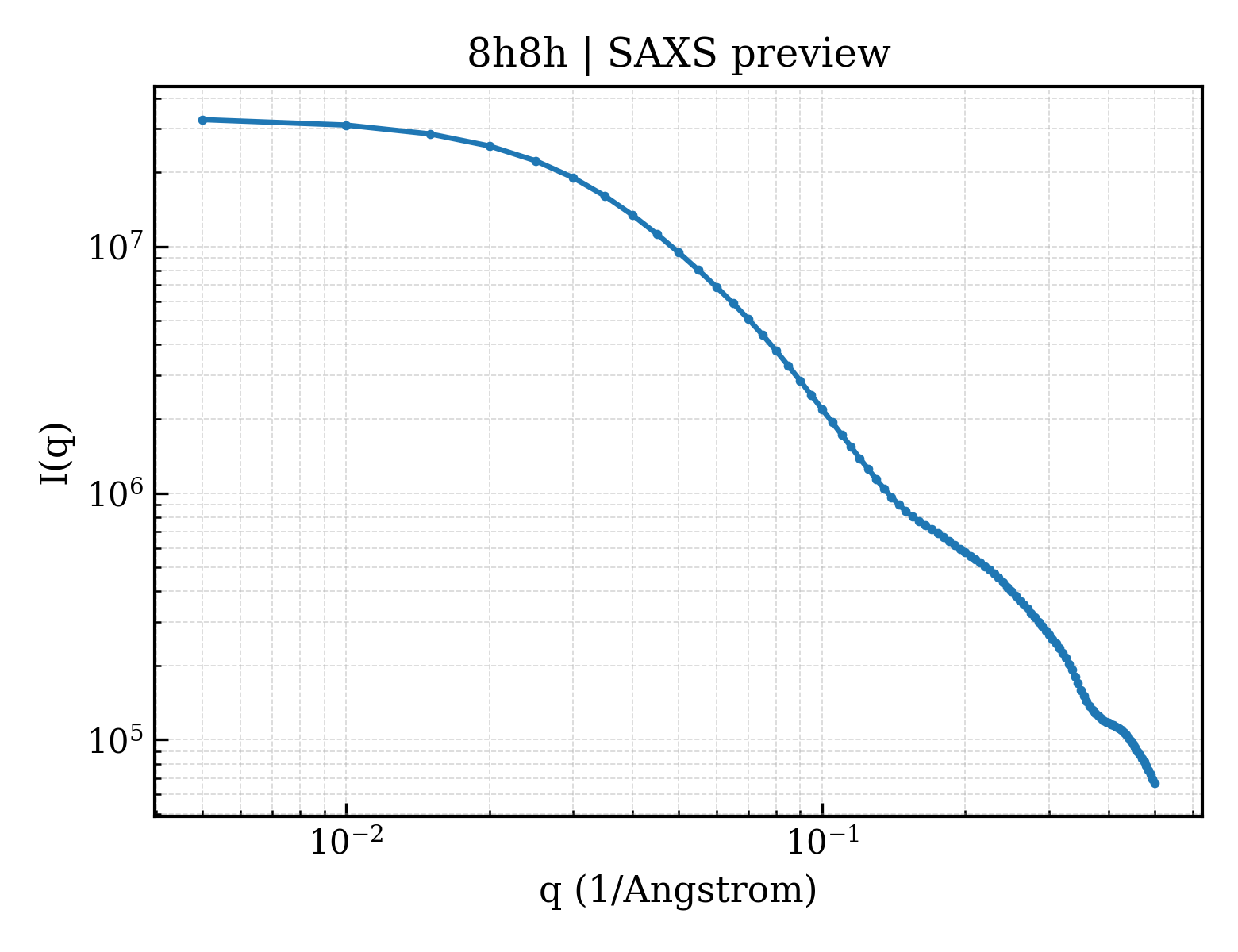 SAXS profile for 8h8h