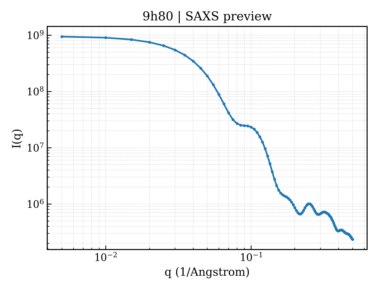 SAXS profile for 9h80