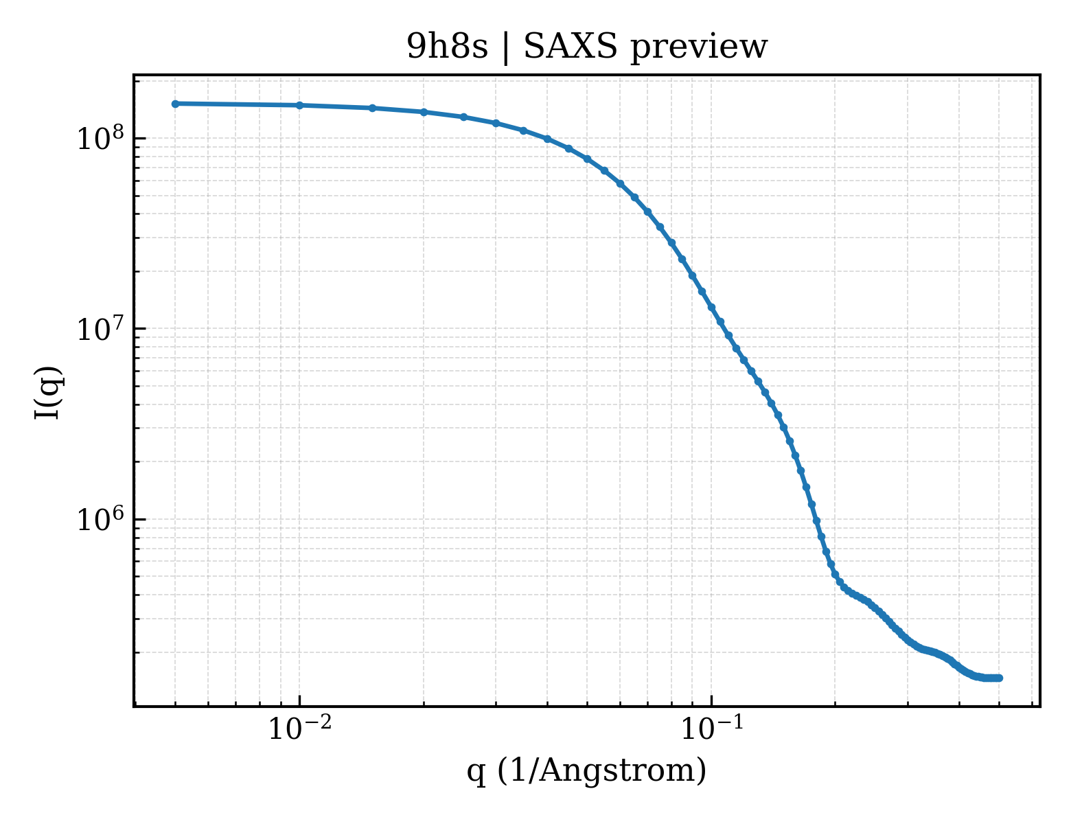 SAXS profile for 9h8s