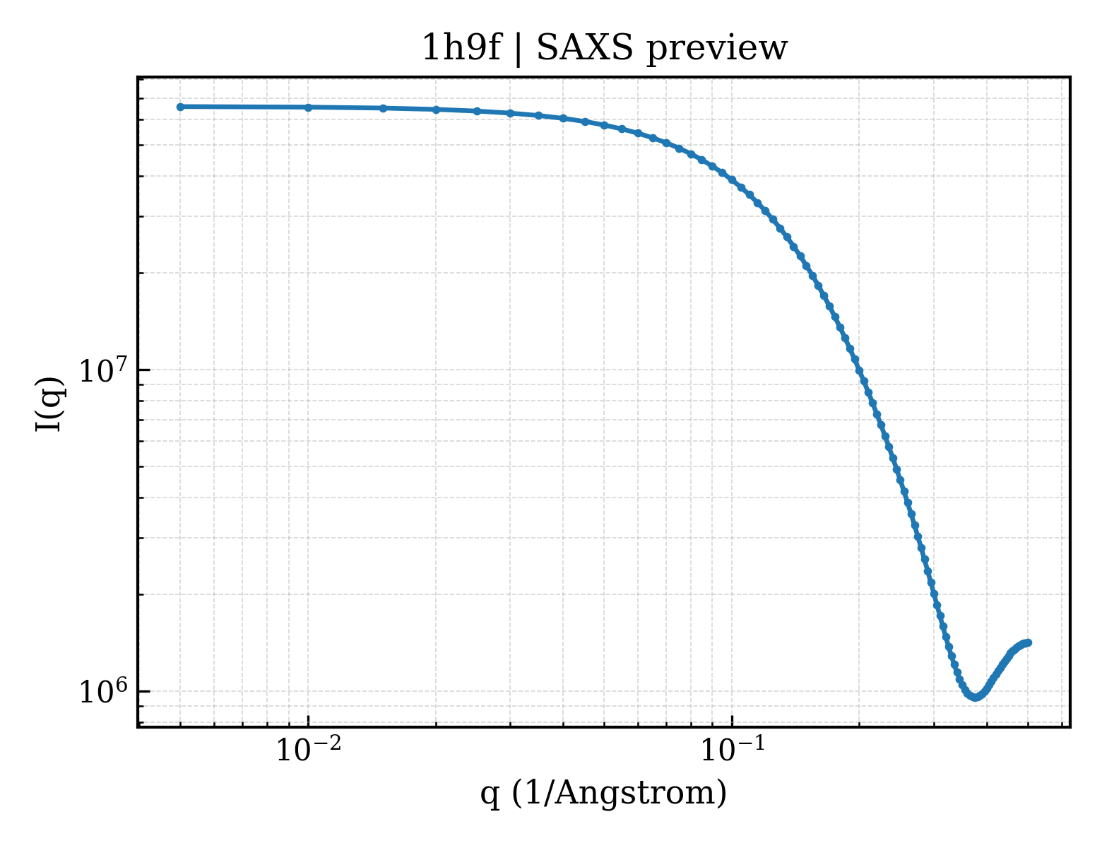 SAXS profile for 1h9f