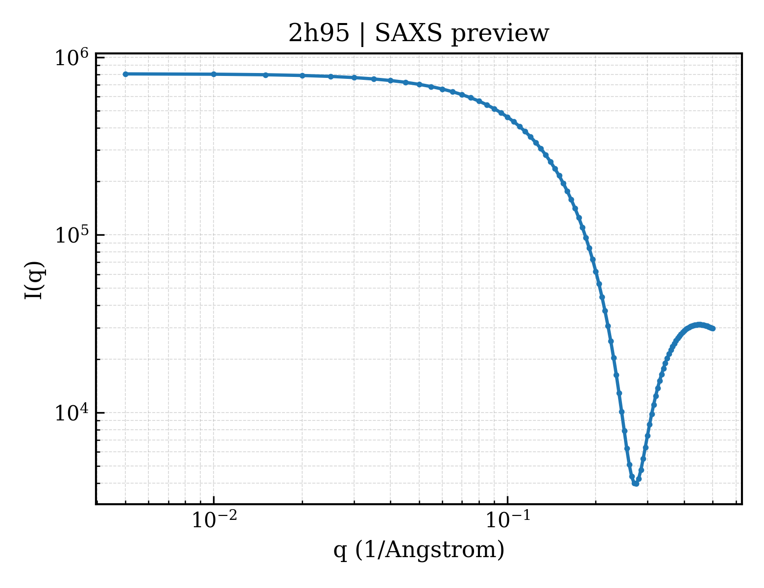 SAXS profile for 2h95