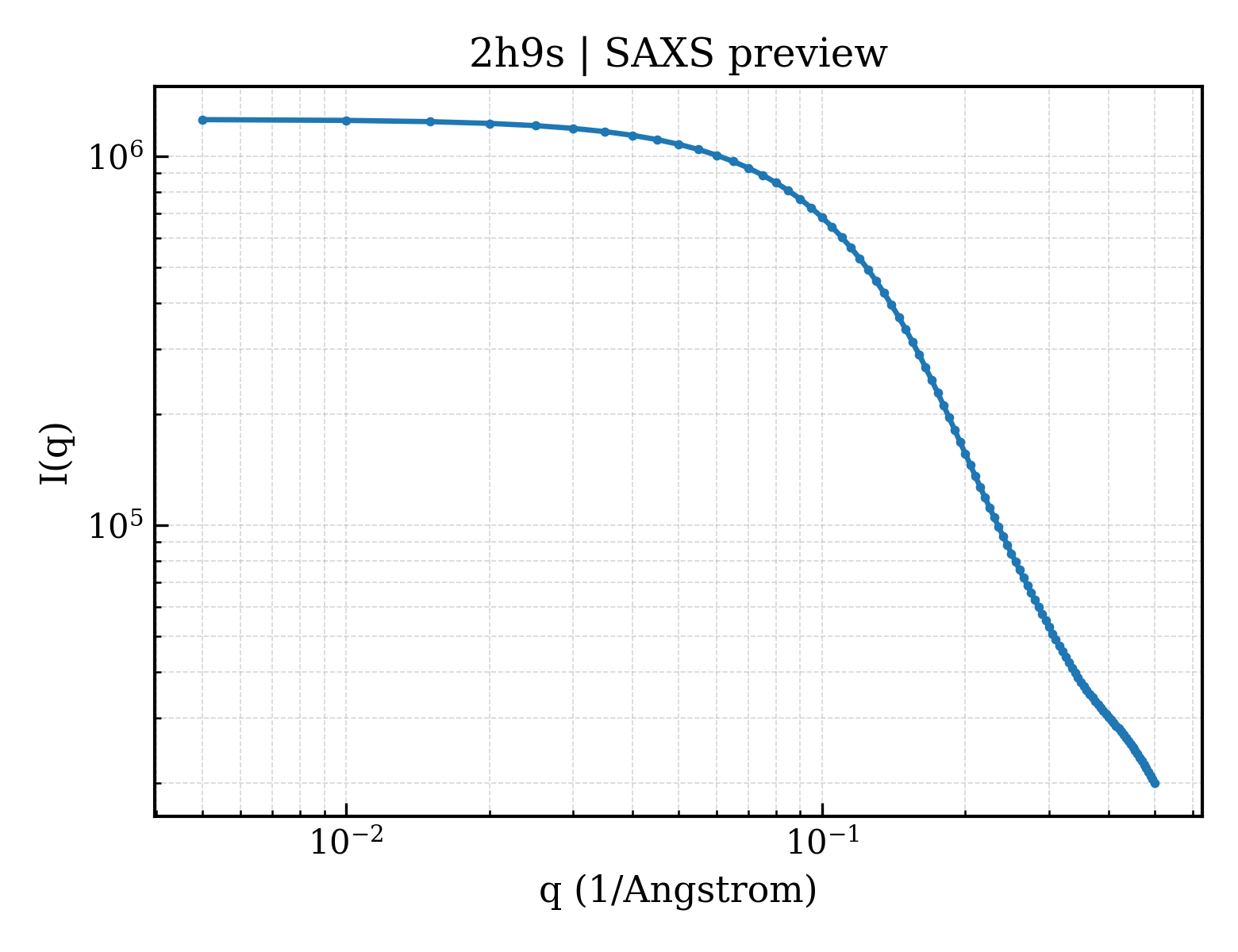 SAXS profile for 2h9s