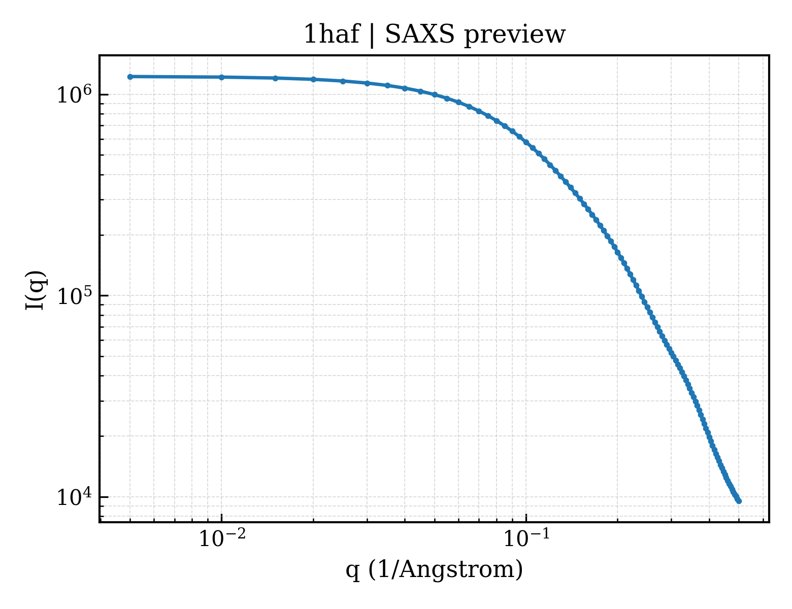 SAXS profile for 1haf