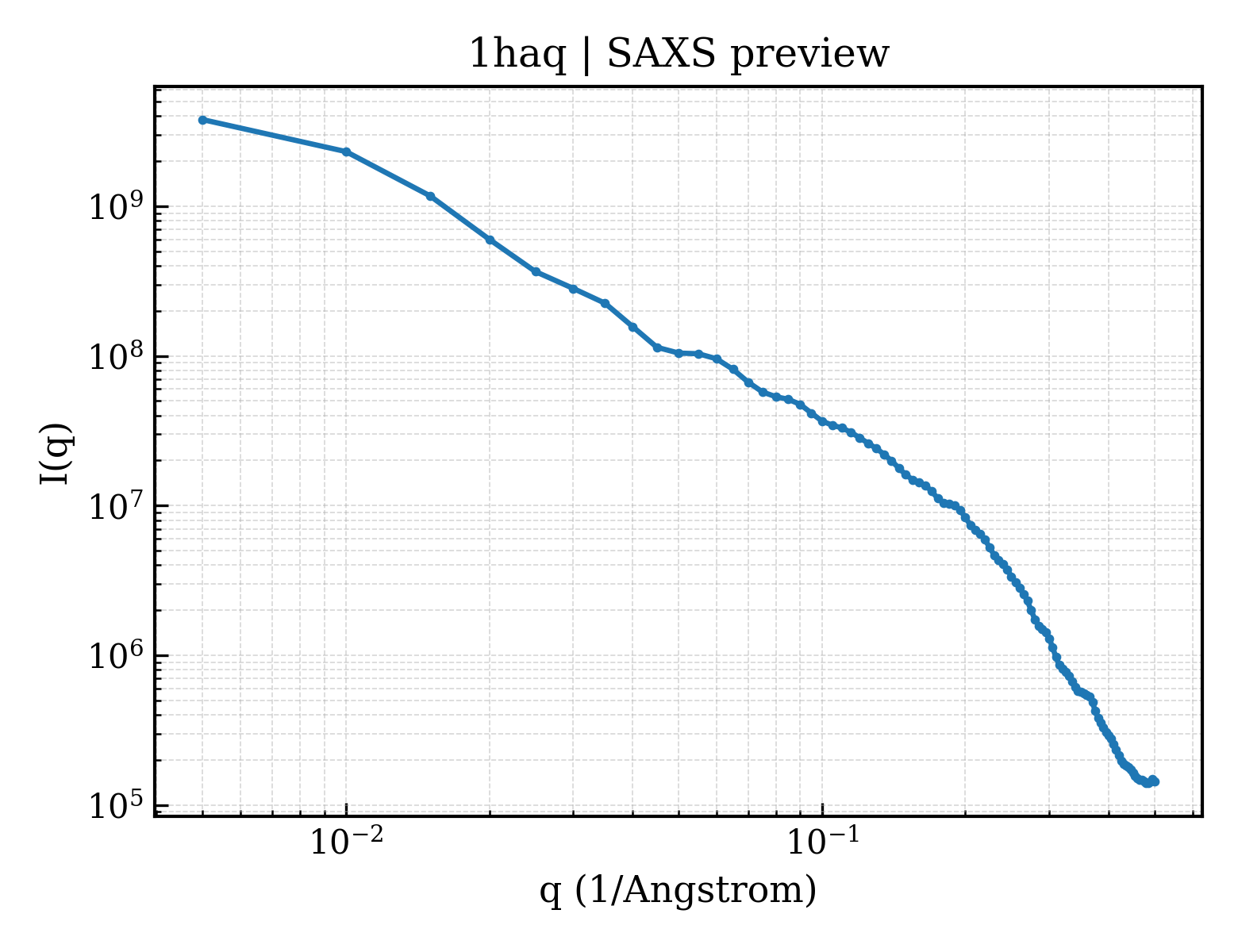 SAXS profile for 1haq
