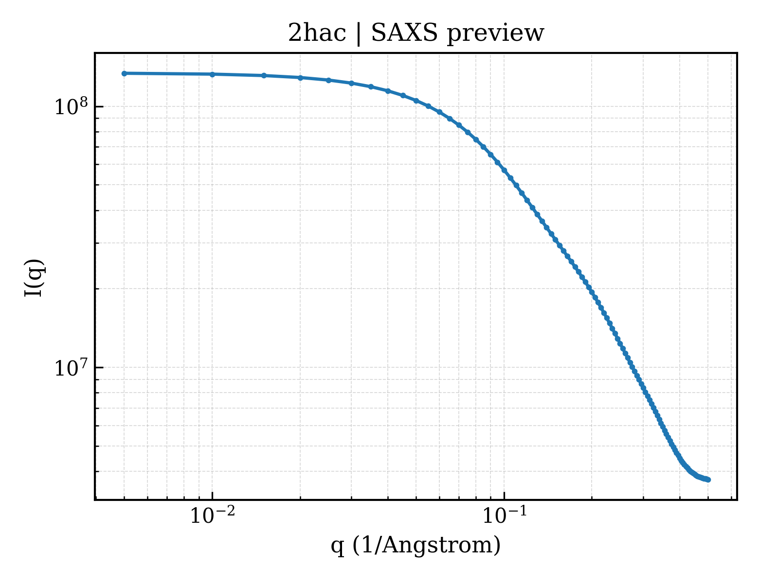 SAXS profile for 2hac