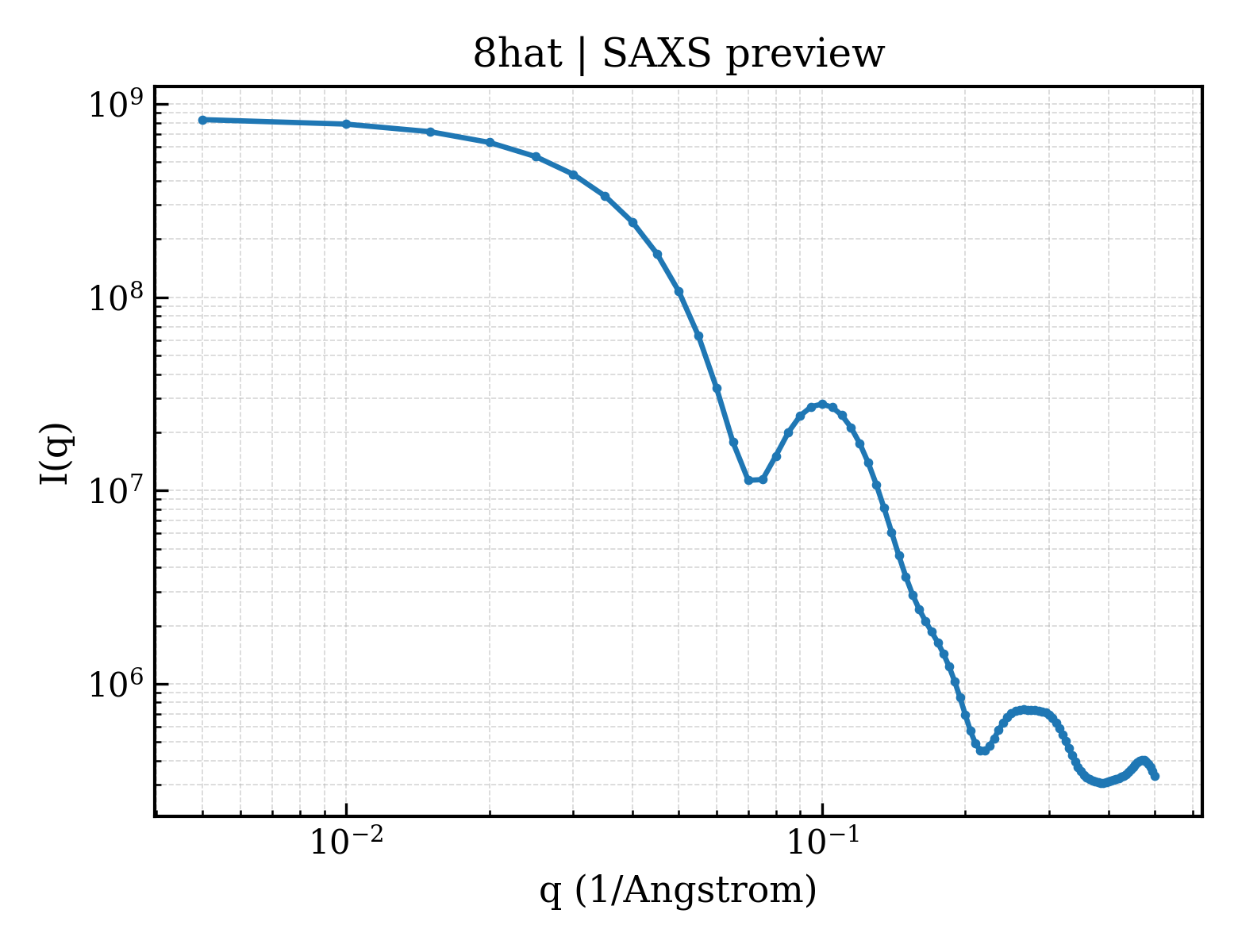 SAXS profile for 8hat