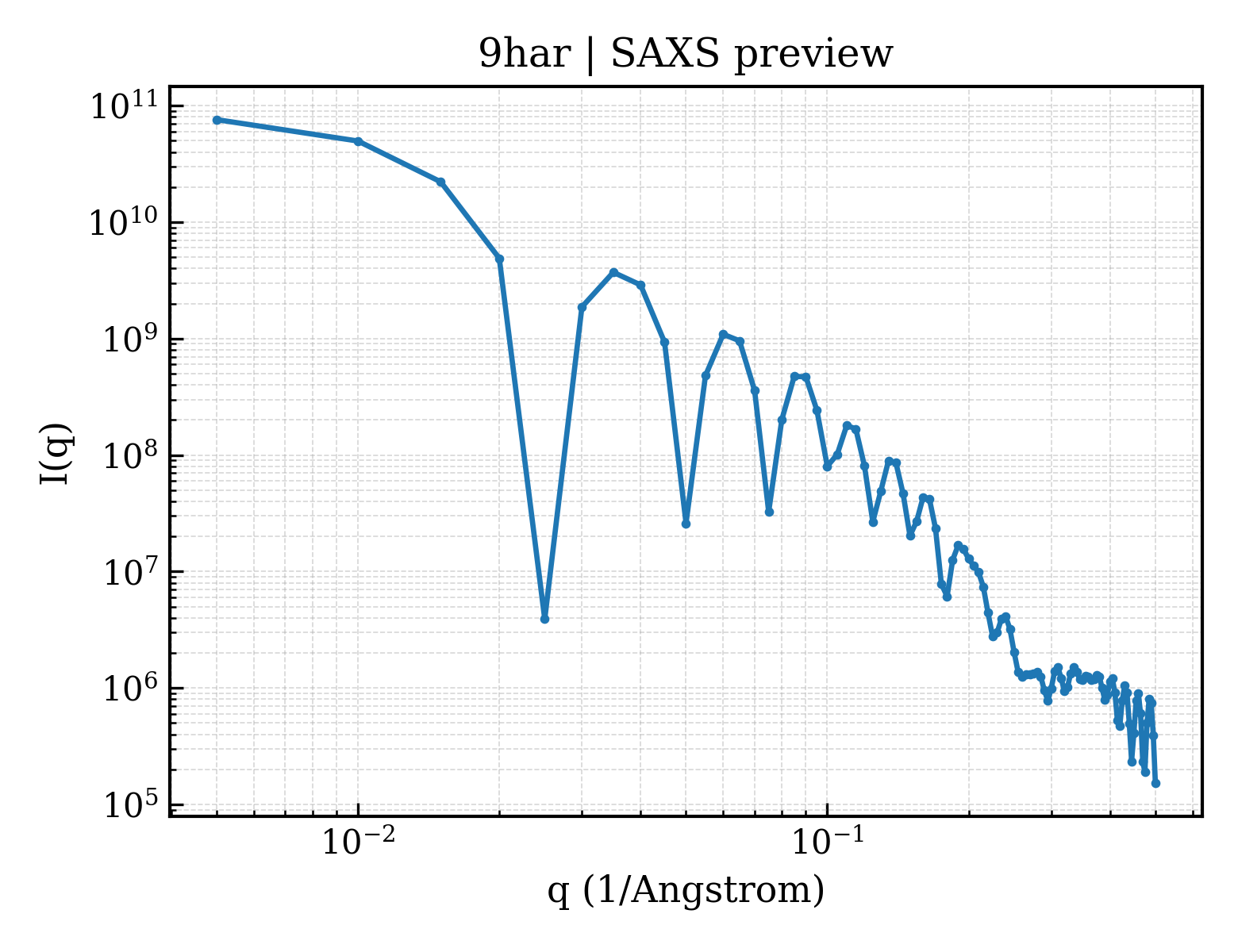SAXS profile for 9har