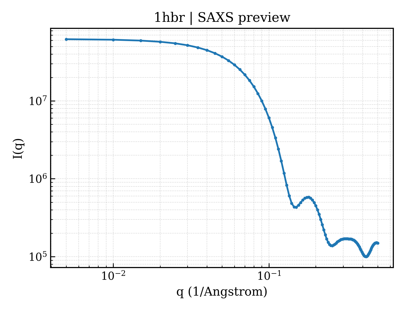 SAXS profile for 1hbr