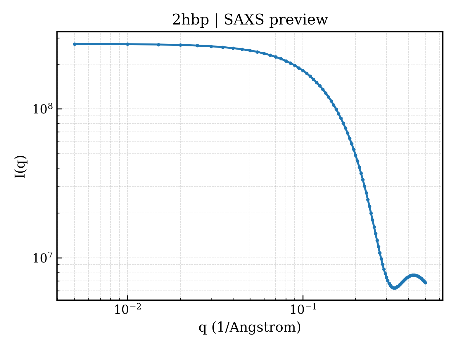 SAXS profile for 2hbp