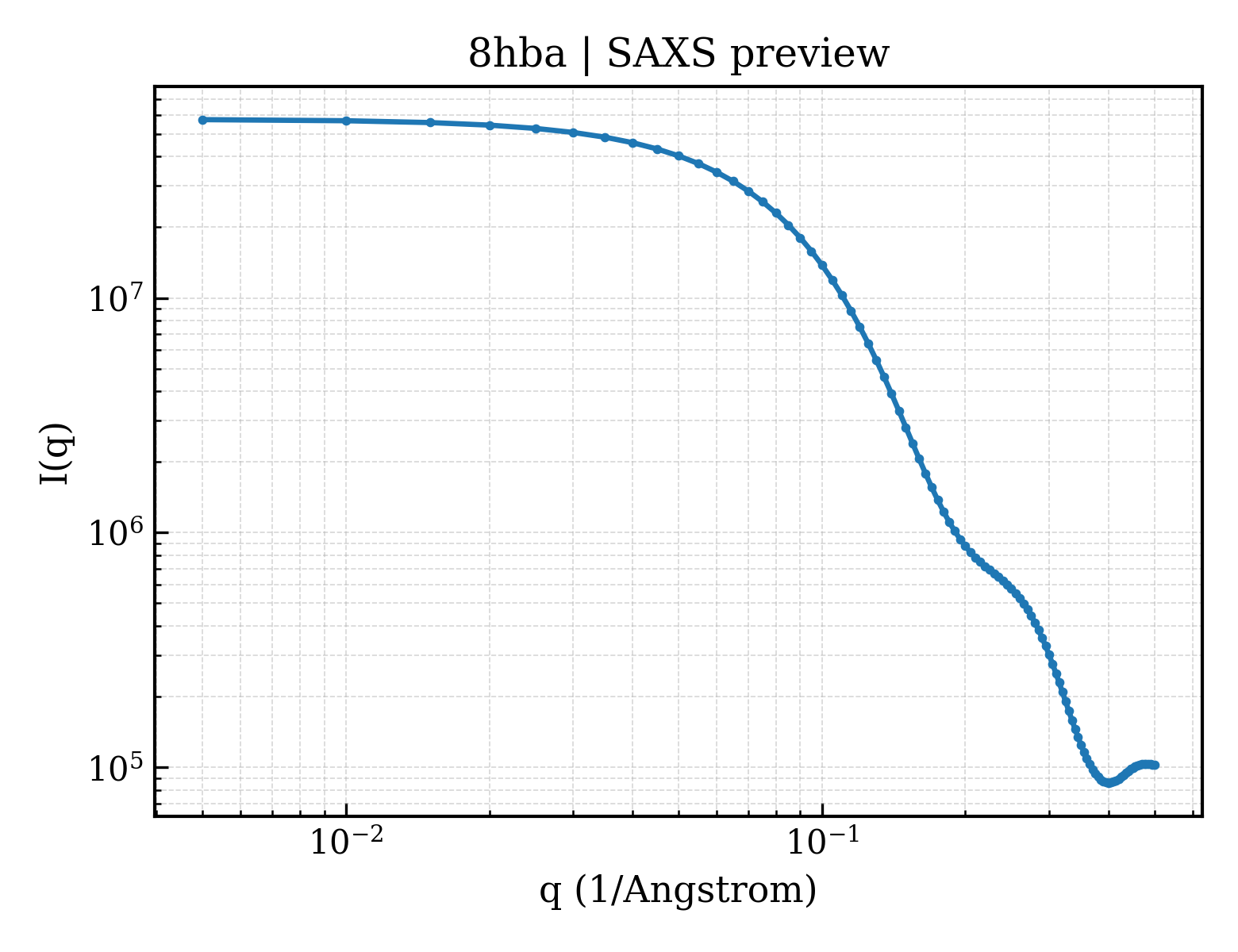 SAXS profile for 8hba