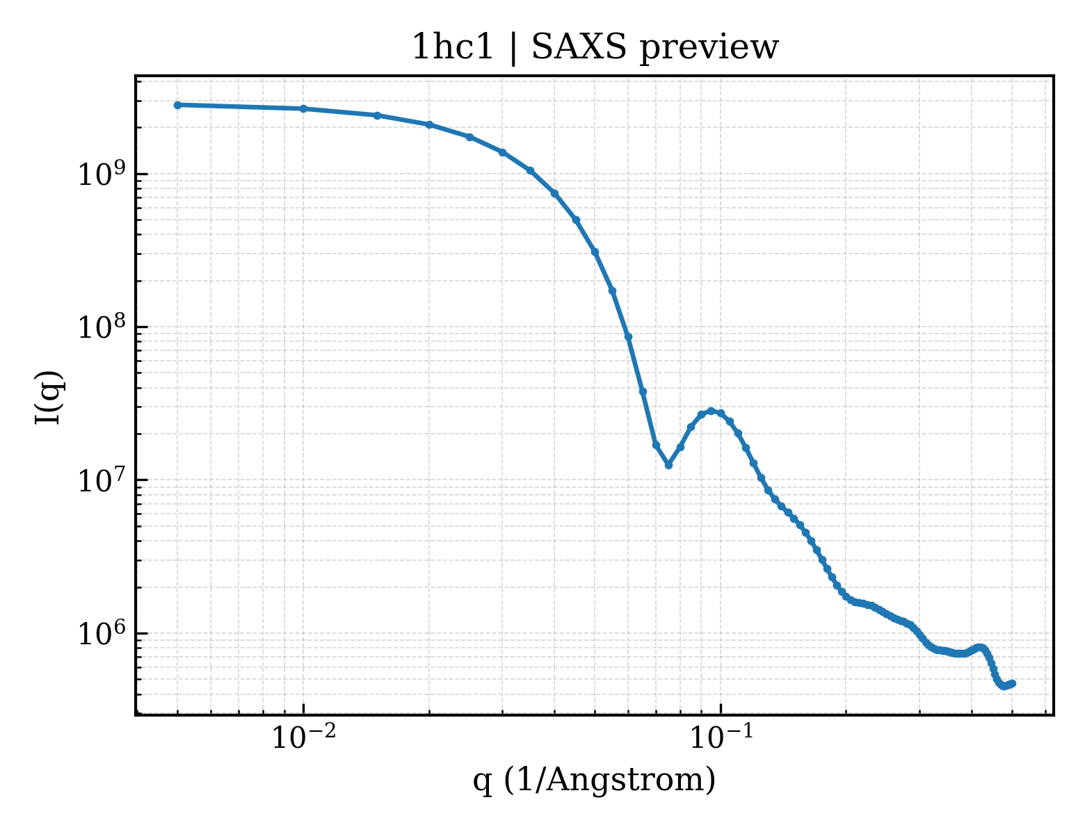 SAXS profile for 1hc1