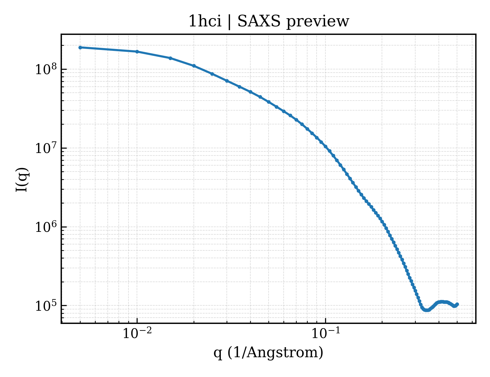 SAXS profile for 1hci