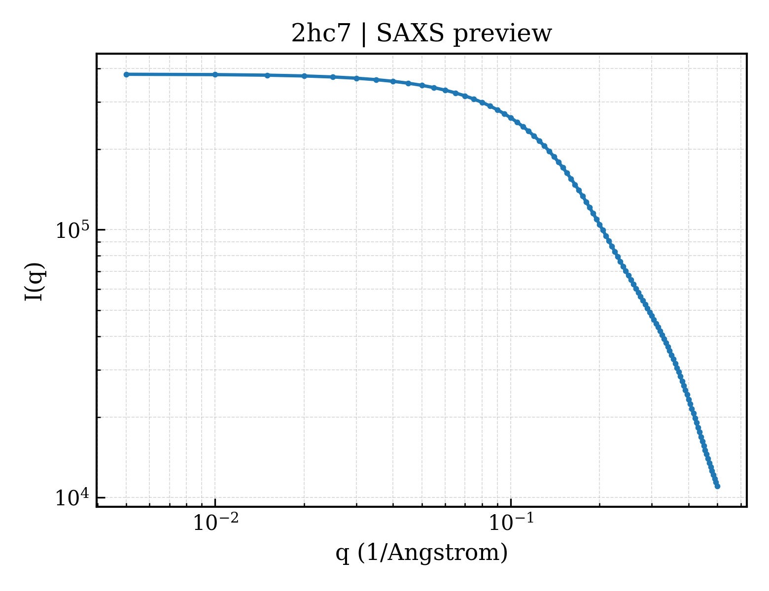 SAXS profile for 2hc7