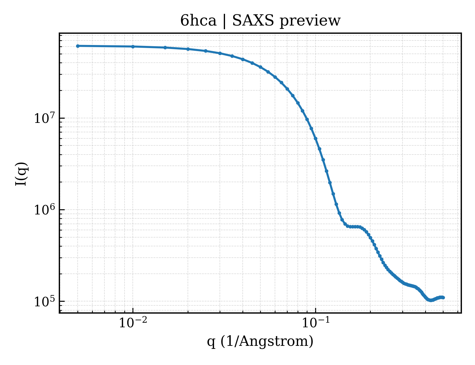 SAXS profile for 6hca