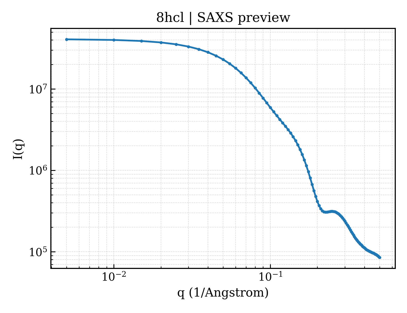 SAXS profile for 8hcl