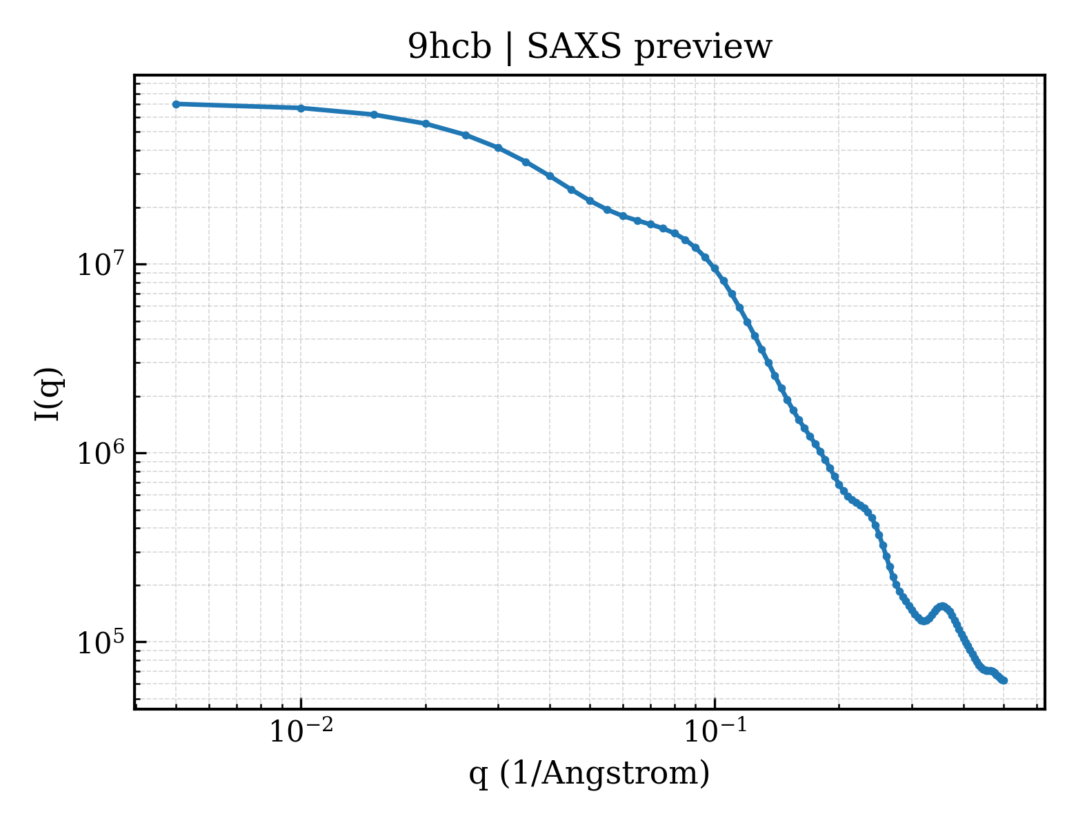 SAXS profile for 9hcb
