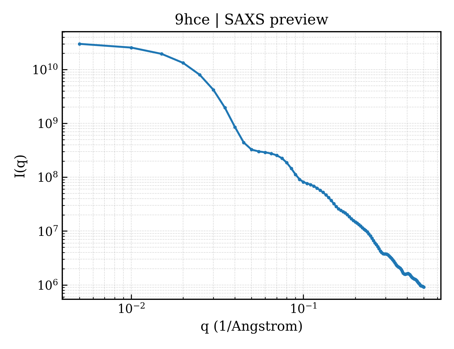 SAXS profile for 9hce