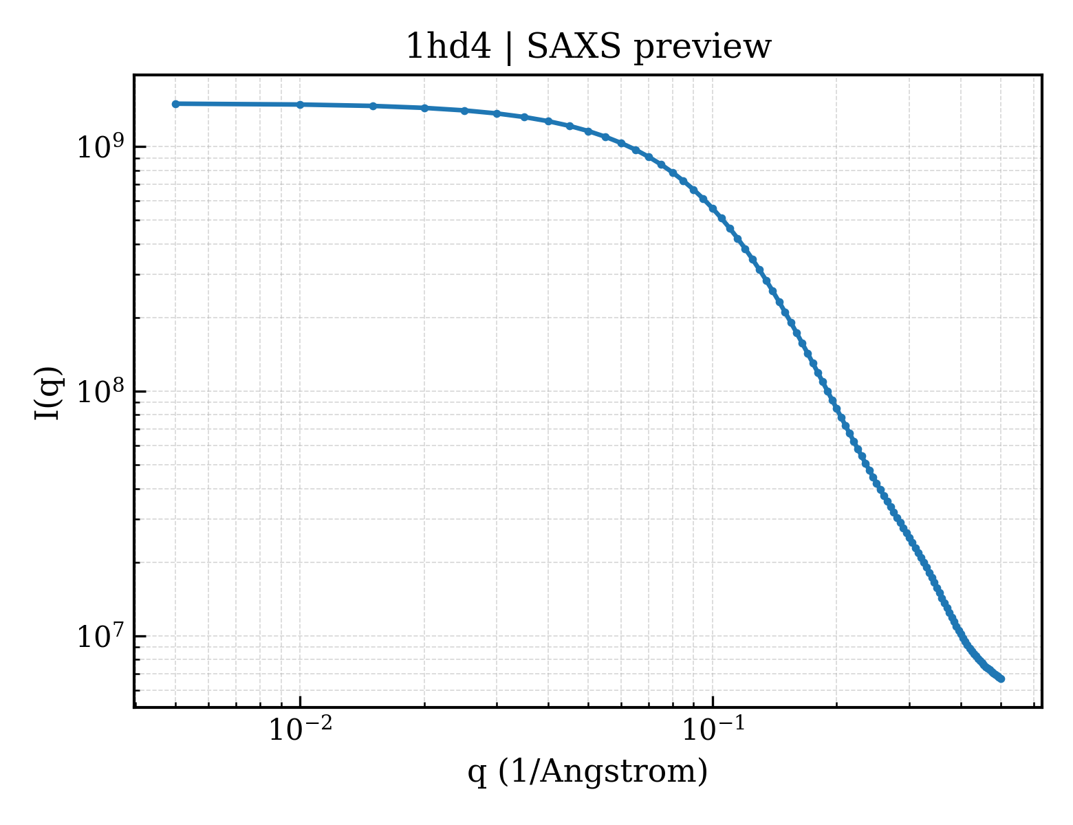 SAXS profile for 1hd4