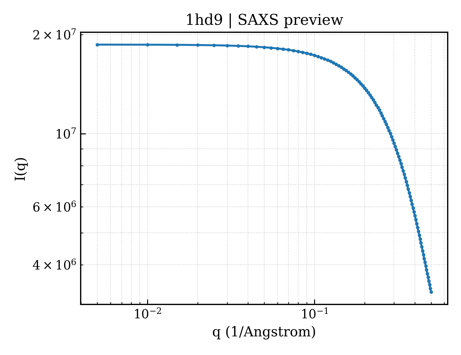 SAXS profile for 1hd9