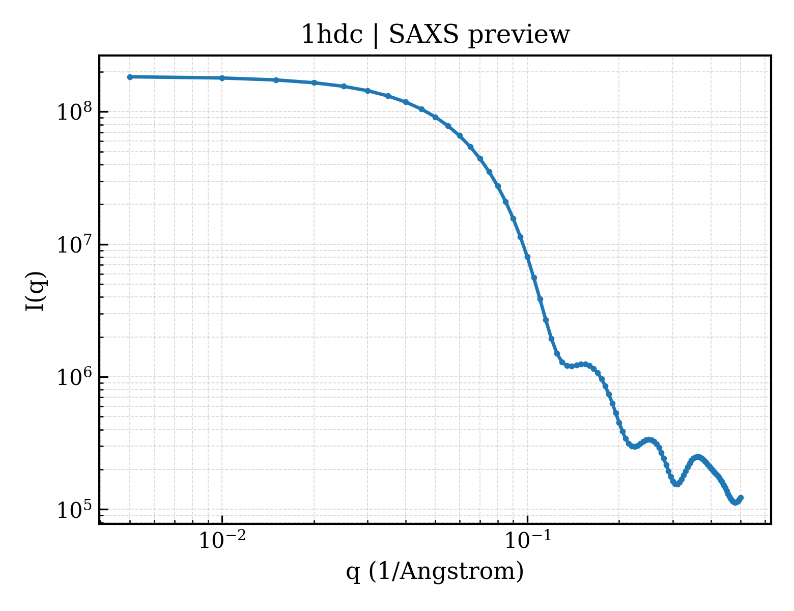 SAXS profile for 1hdc