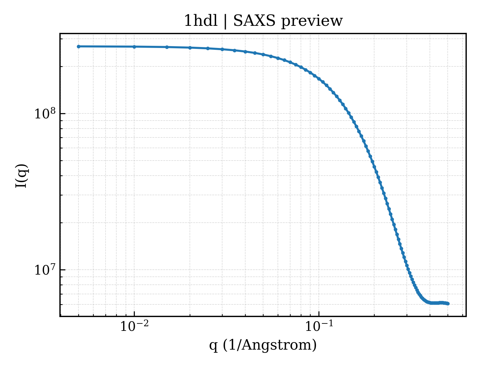SAXS profile for 1hdl