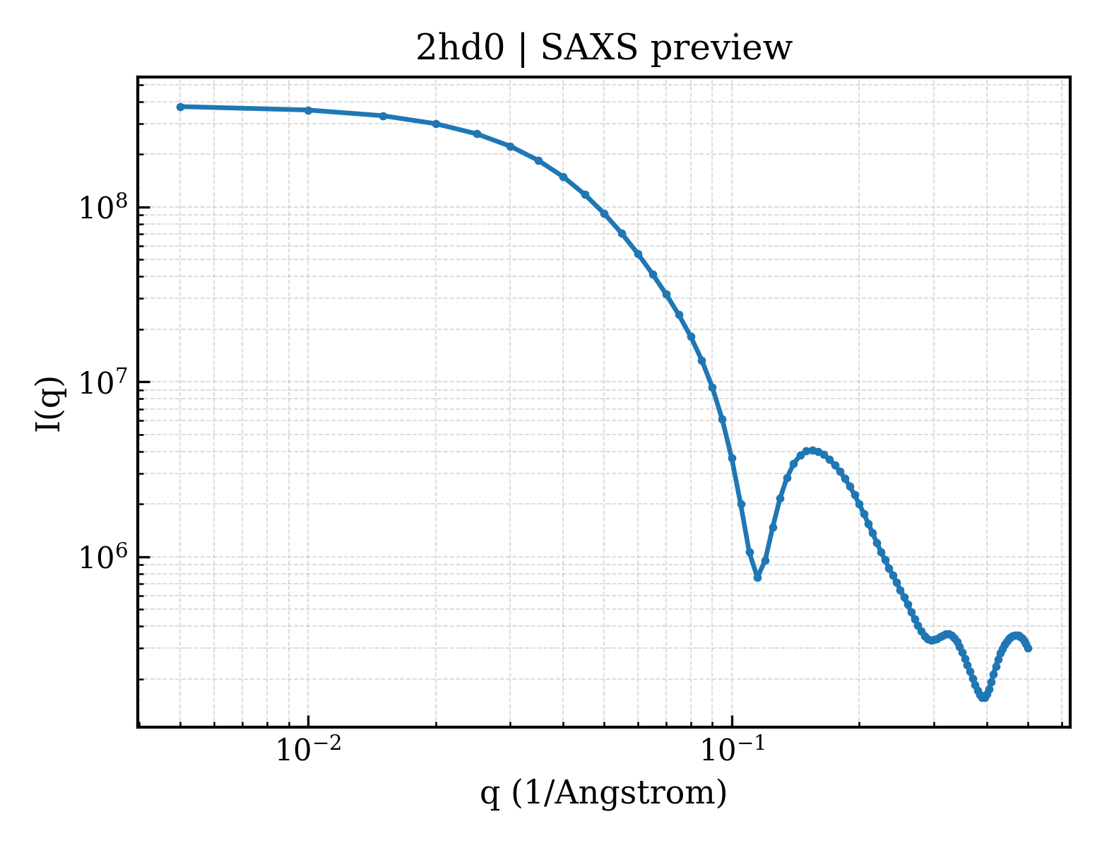 SAXS profile for 2hd0