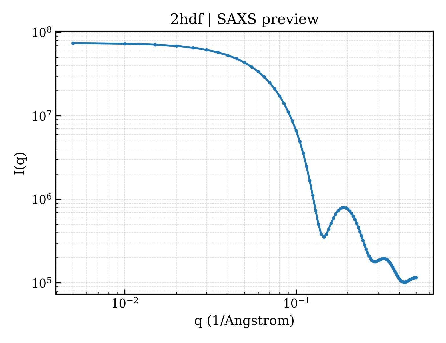 SAXS profile for 2hdf