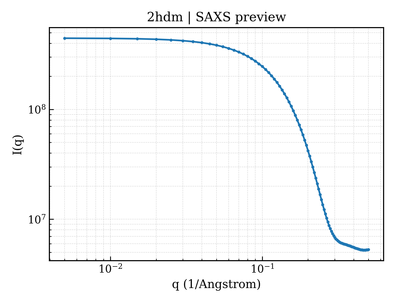 SAXS profile for 2hdm
