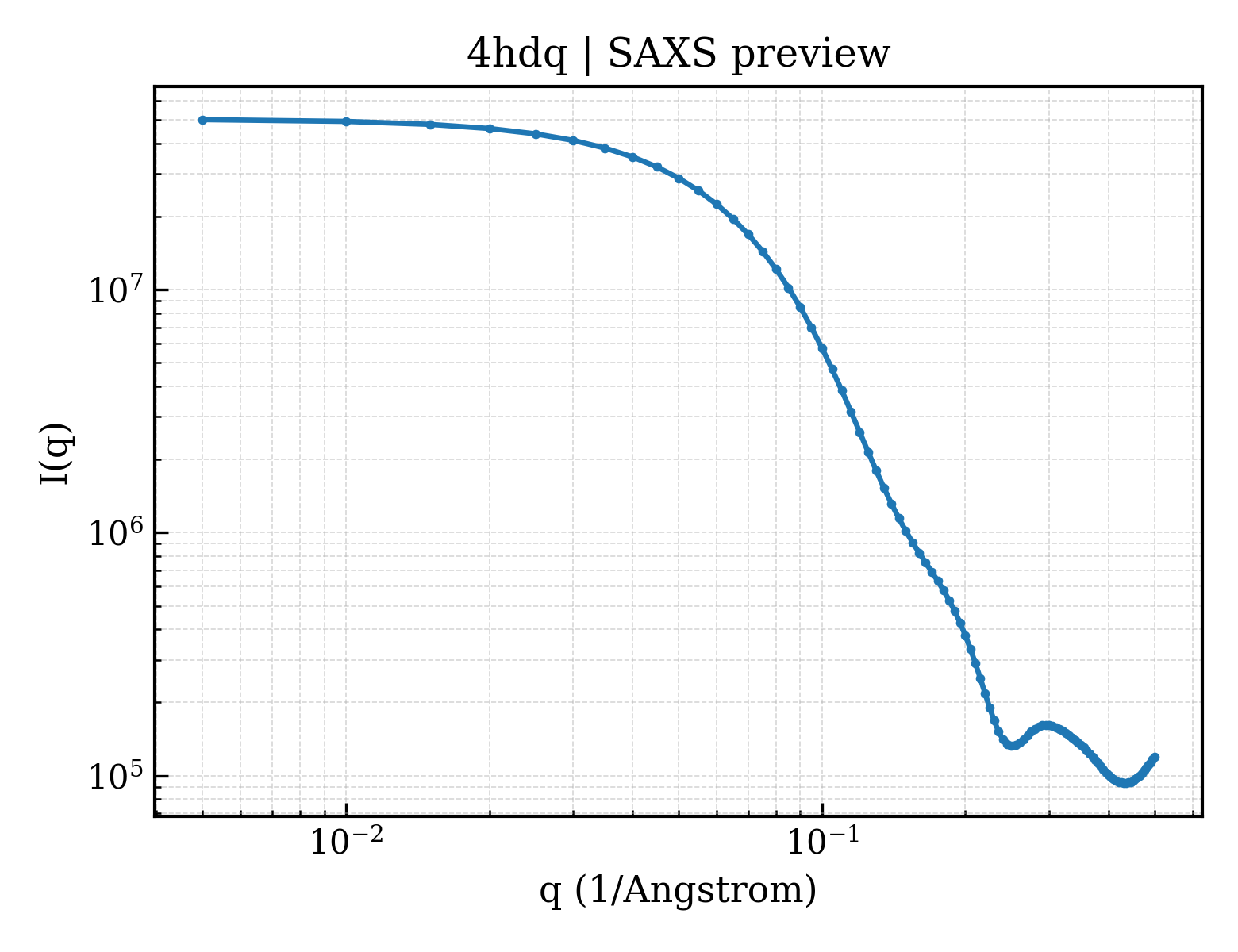SAXS profile for 4hdq