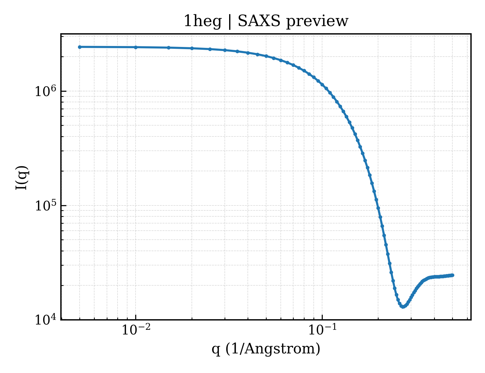 SAXS profile for 1heg