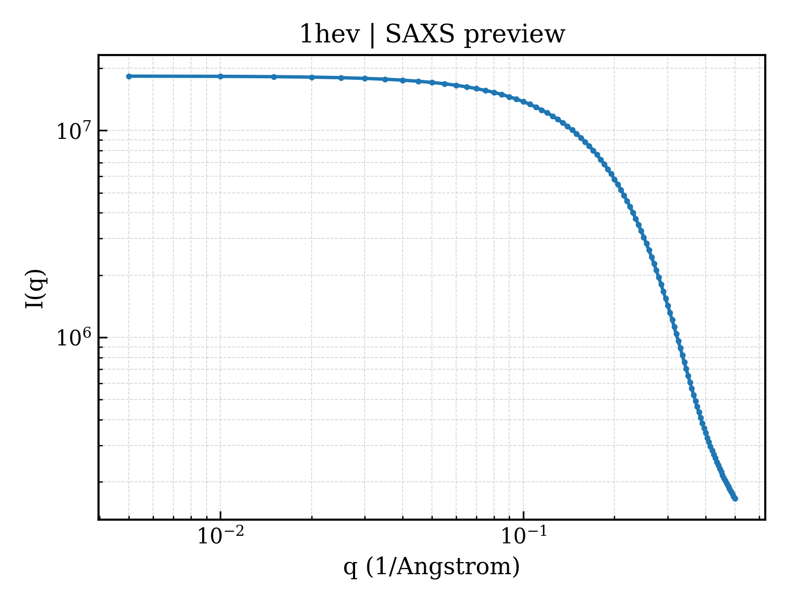 SAXS profile for 1hev