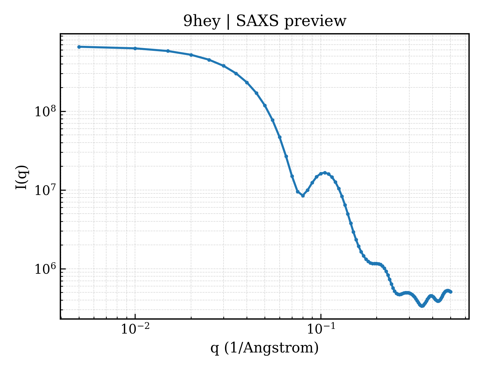 SAXS profile for 9hey