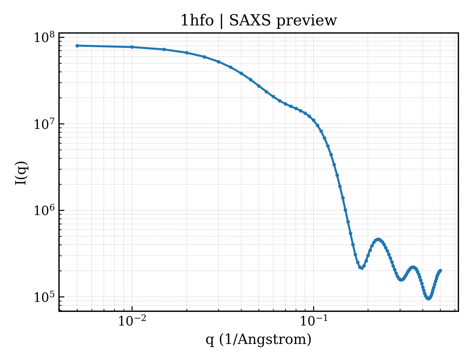 SAXS profile for 1hfo