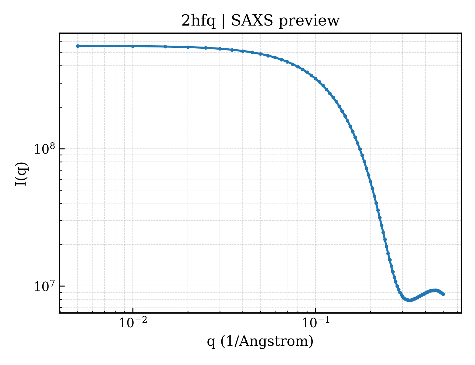 SAXS profile for 2hfq