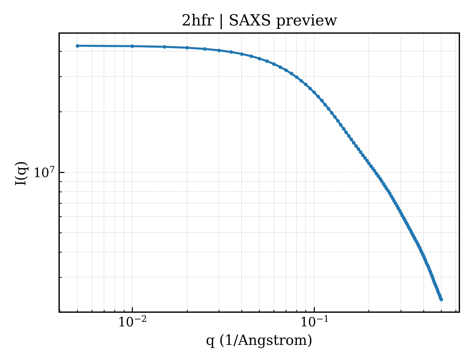 SAXS profile for 2hfr