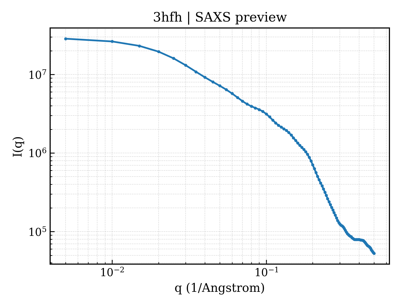 SAXS profile for 3hfh