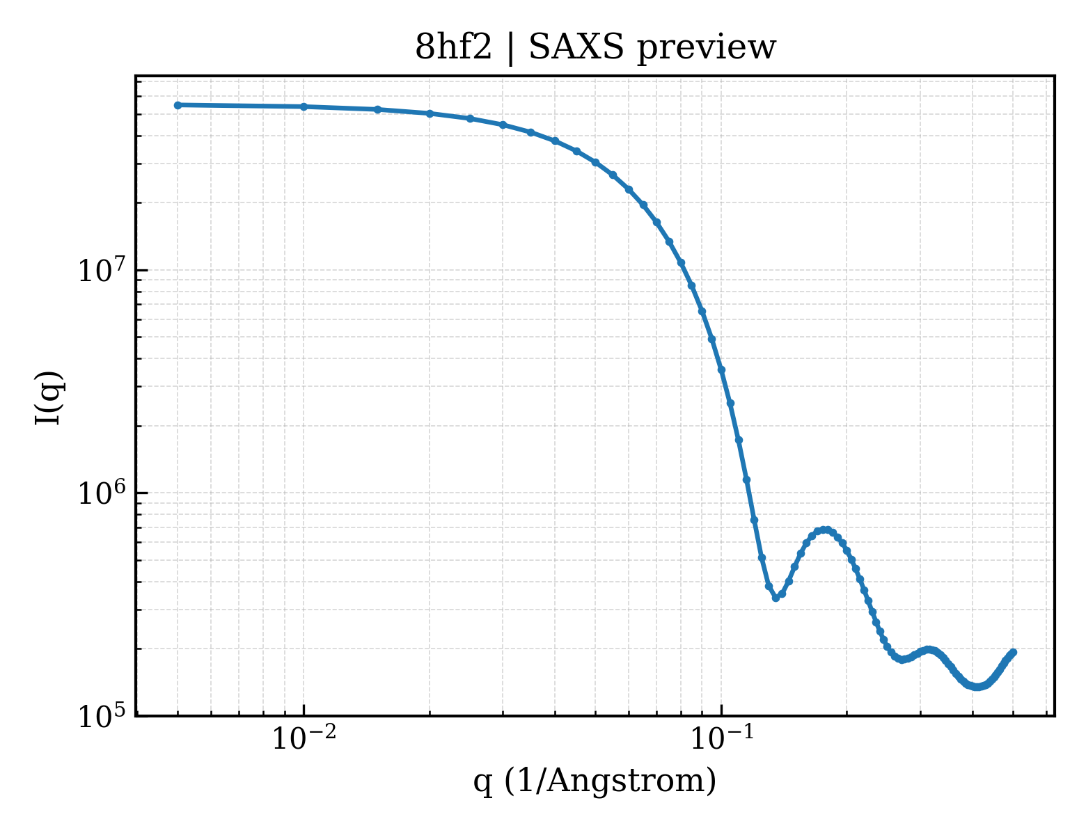 SAXS profile for 8hf2