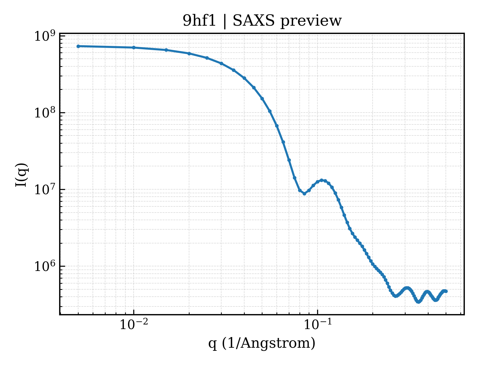 SAXS profile for 9hf1