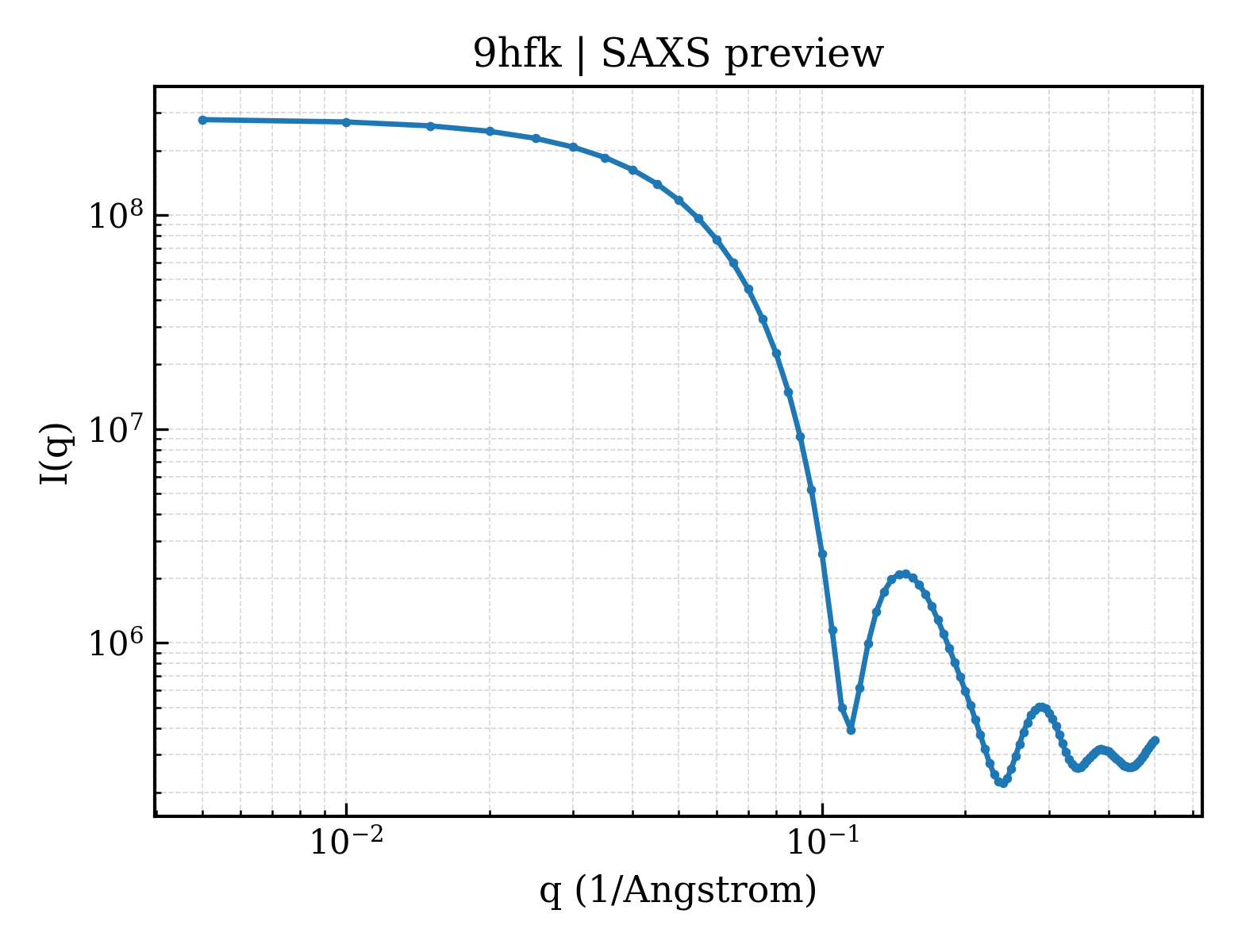 SAXS profile for 9hfk