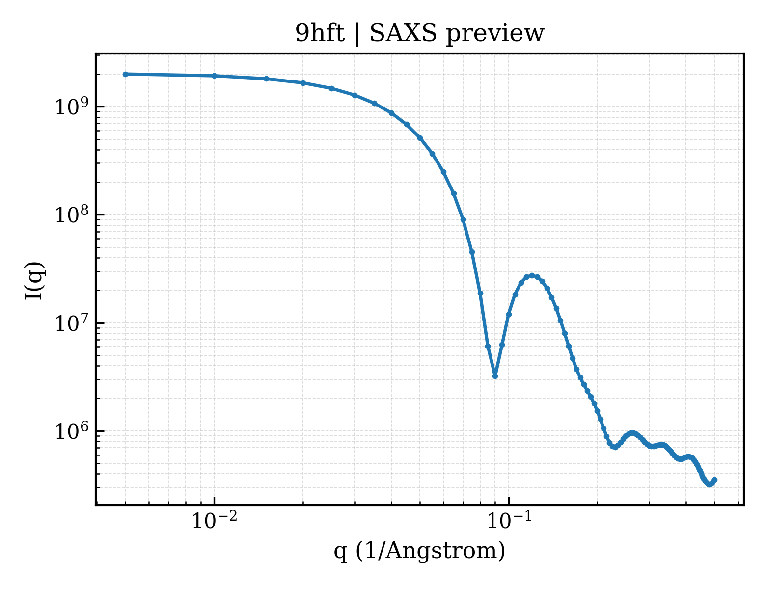 SAXS profile for 9hft