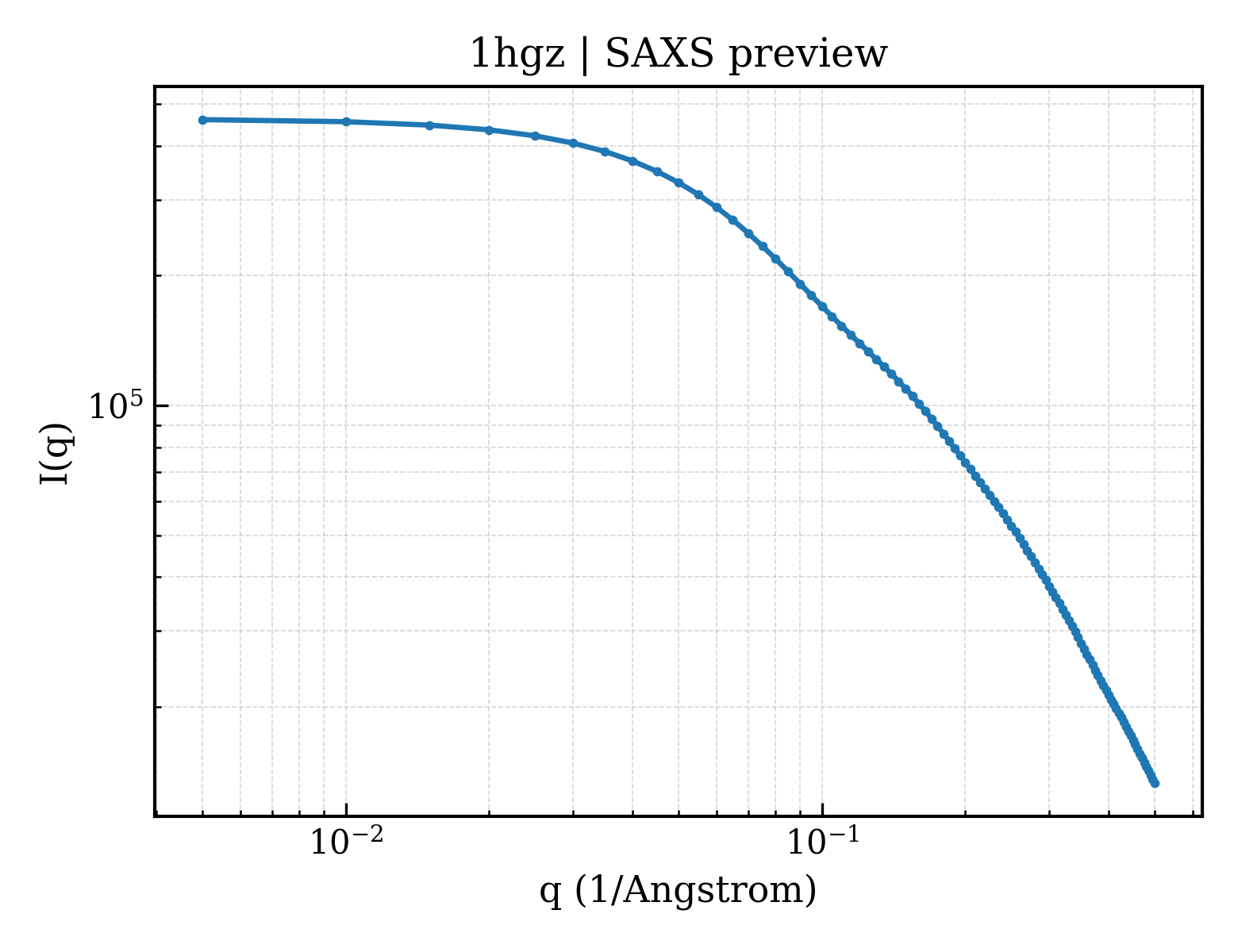 SAXS profile for 1hgz
