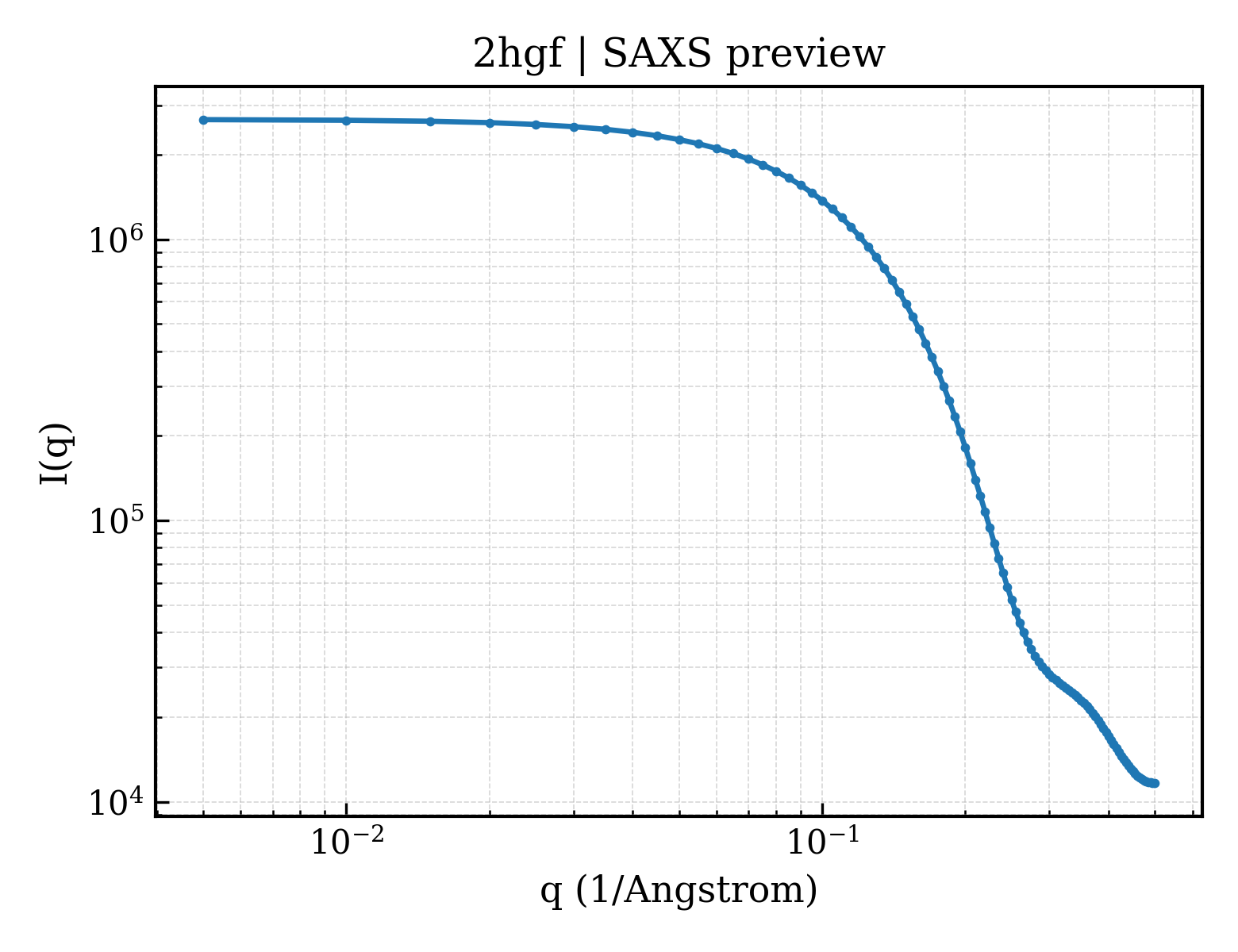 SAXS profile for 2hgf