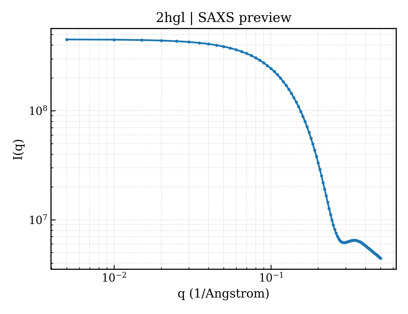 SAXS profile for 2hgl