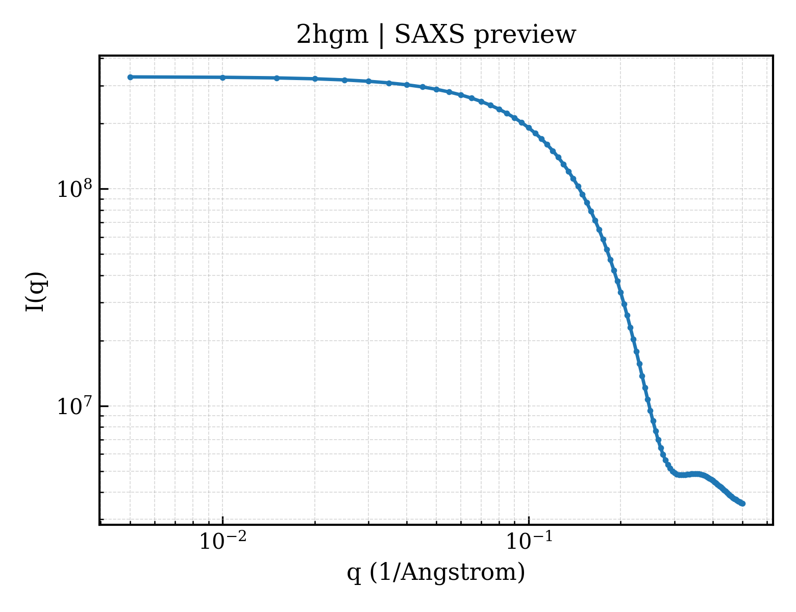 SAXS profile for 2hgm