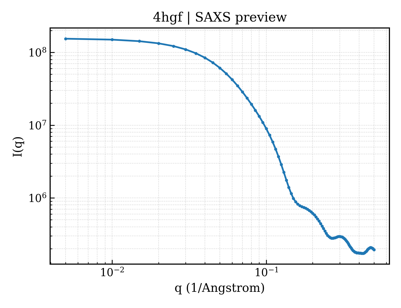 SAXS profile for 4hgf