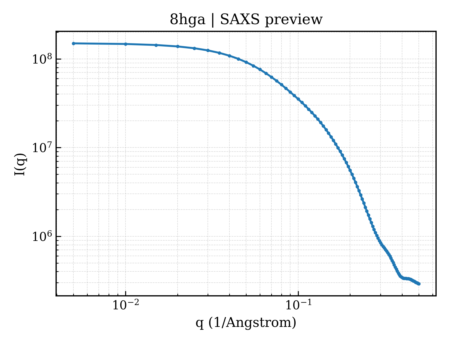 SAXS profile for 8hga
