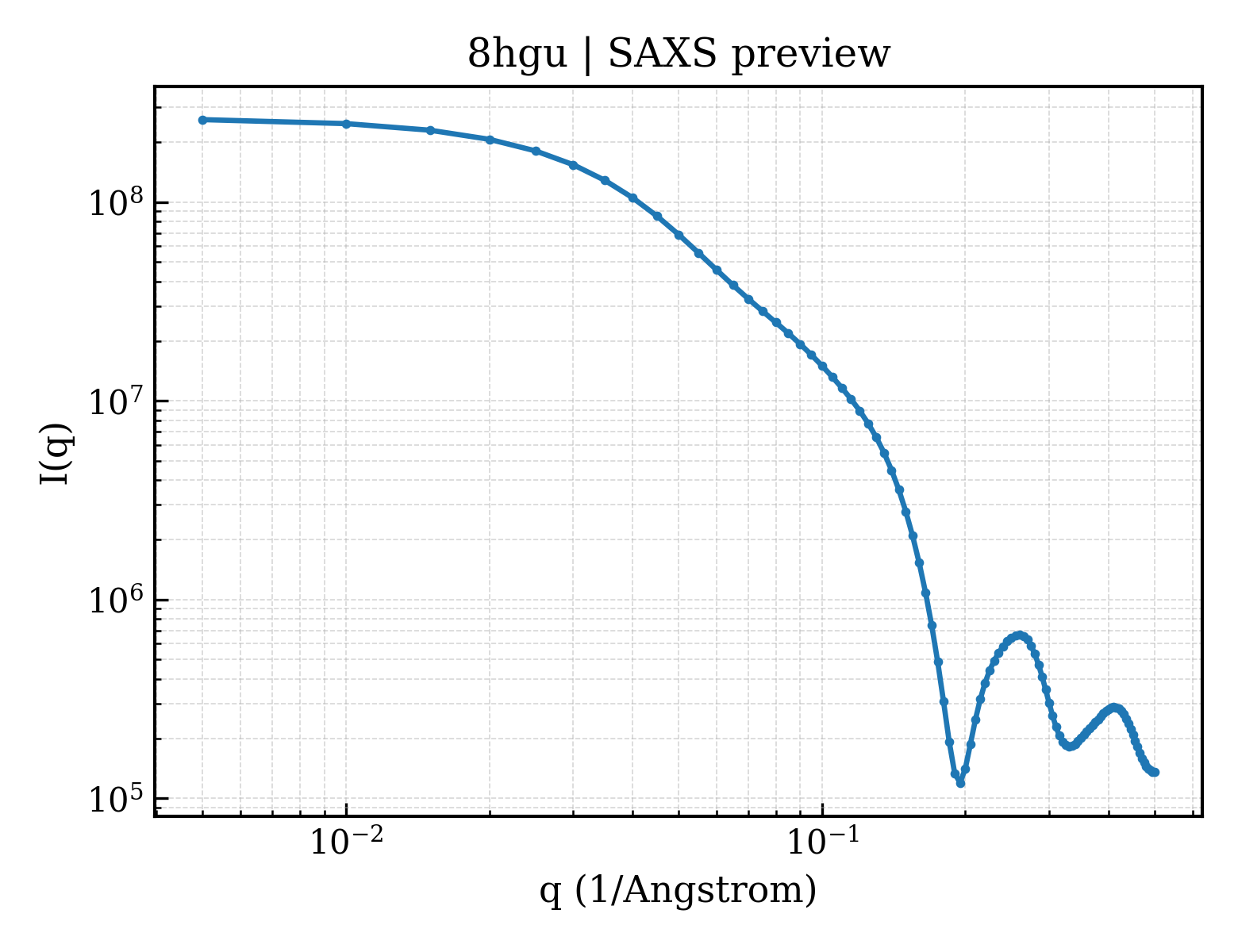 SAXS profile for 8hgu