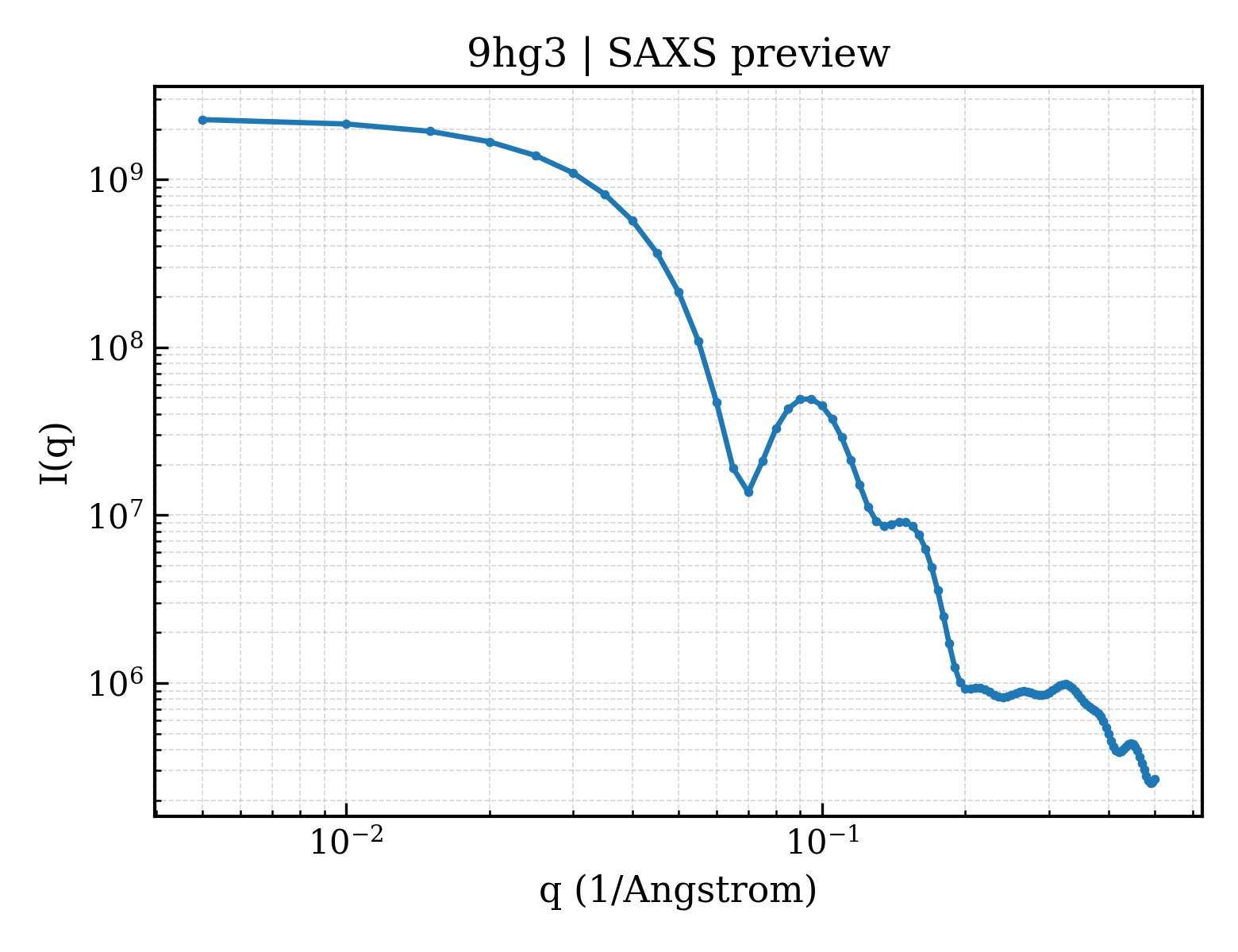 SAXS profile for 9hg3