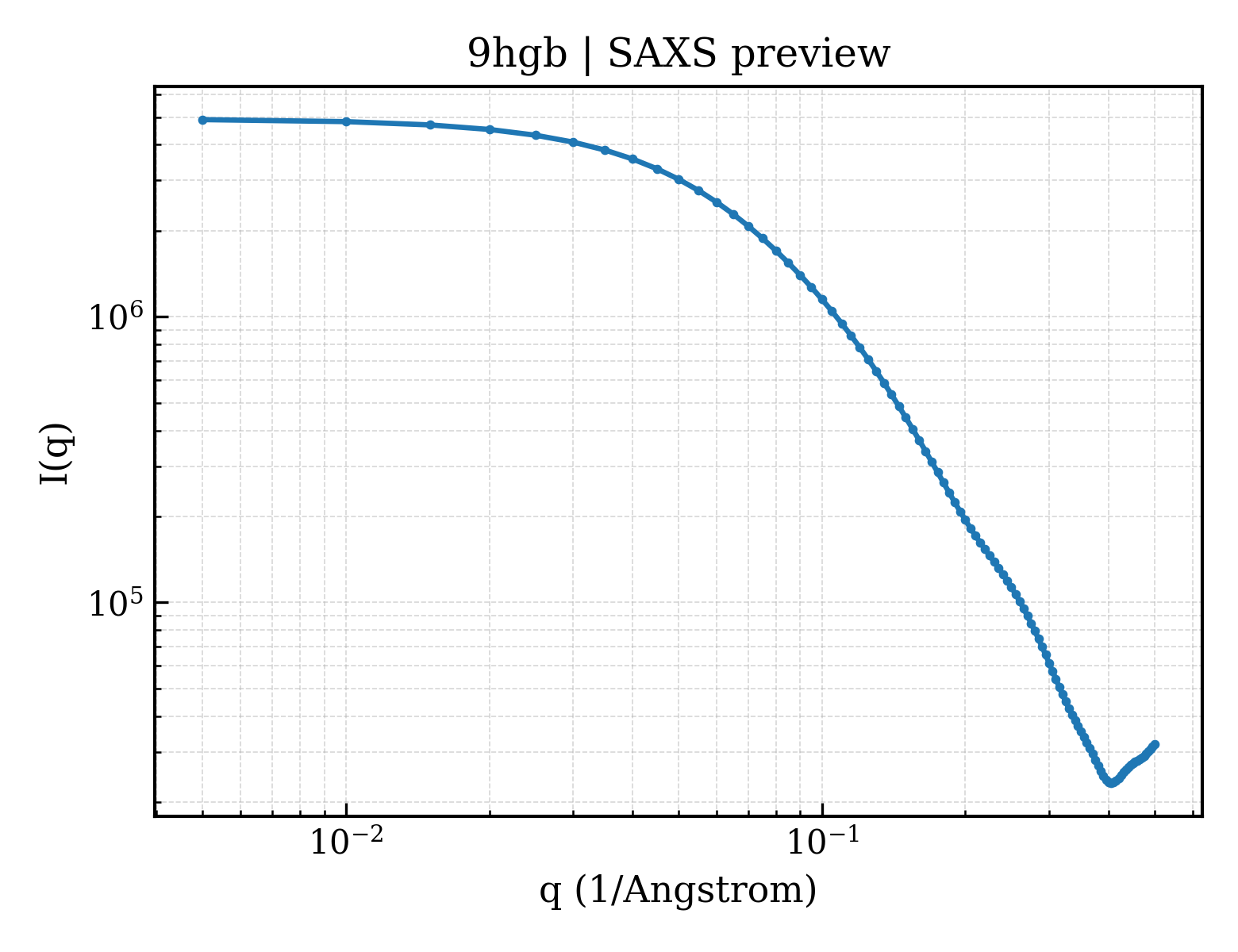 SAXS profile for 9hgb