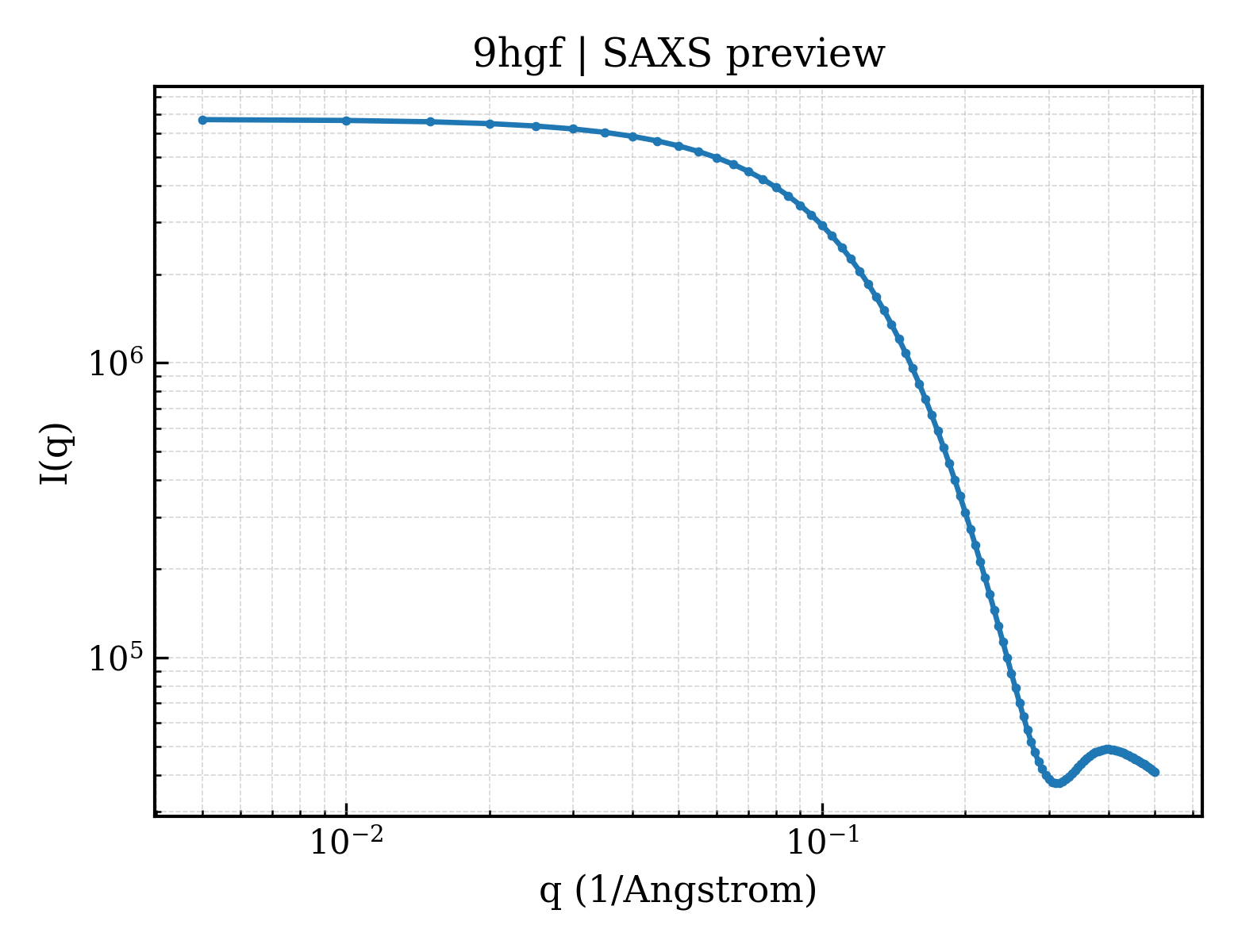 SAXS profile for 9hgf